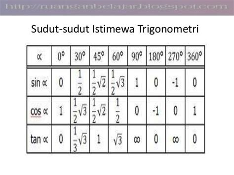 Sudut sudut istimewa trigonometri