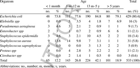 of isolated bacteria from urine samples of children with urinary tract ...