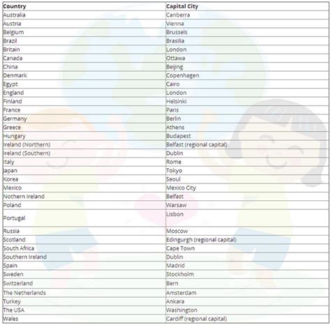 Countries & capital cities list | Capital name, Country name list ...