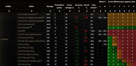 Escape From Tarkov: Simple Ammo Chart & Guide - All You Need