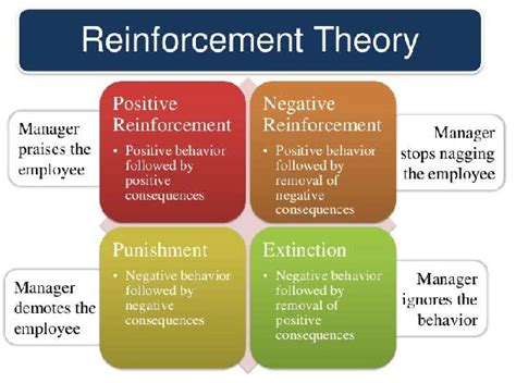 Reinforcement Theory