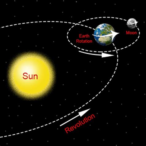 Earth – Rotation & Revolution | Experihub Learning