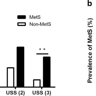 Prevalence of hepatic steatosis in MetS monkeys. a Percentages of MetS ...