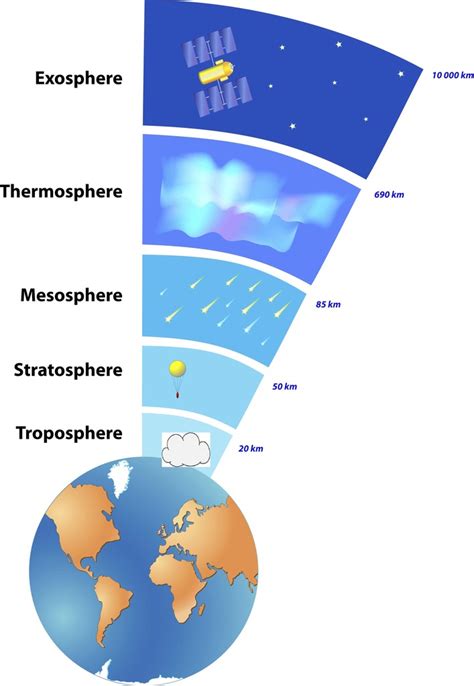 Layers of Earth's Atmosphere Diagram | Quizlet