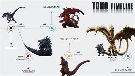 Godzilla 2024 Kaiju Universe Timeline - Kira Randee