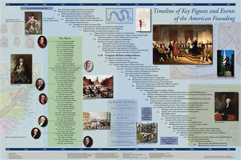 Timeline: American Founding | Online Library of Liberty