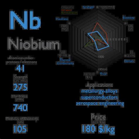 What is Niobium - Properties of Niobium Element - Symbol Nb | nuclear ...