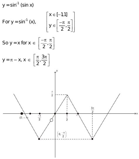 How make graph of sin inverse sinx