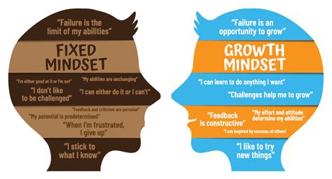 The Growth Mindset VS The Fixed Mindset - Social Emotional Learning ...