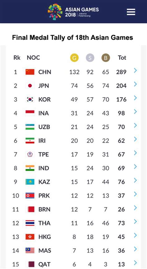 Final Medal Tally of the 18th Asian Games