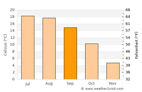 Beaune Weather in September 2023 | France Averages | Weather-2-Visit