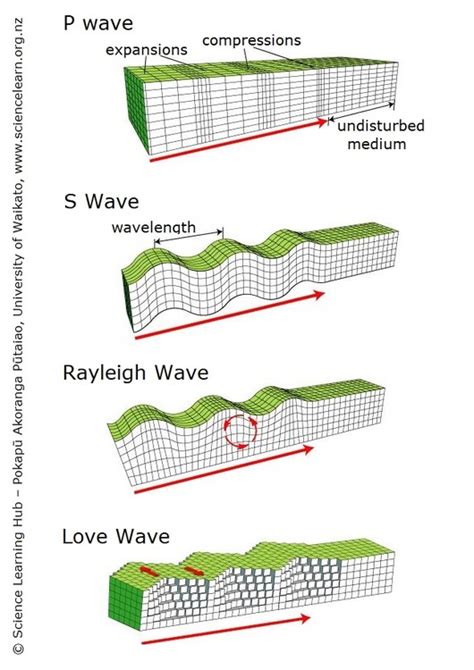 Surface Wave Motion