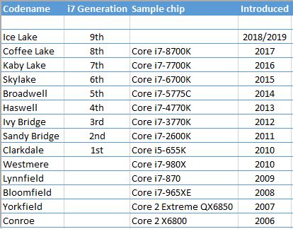 Intel Processor Generation