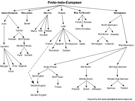 indoeuropean