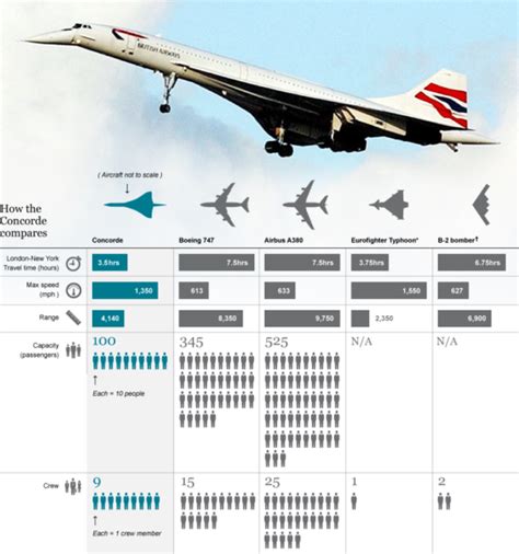 Infographic : Comparison of Concorde, B747, A380, Eurofighter and B-2 ...