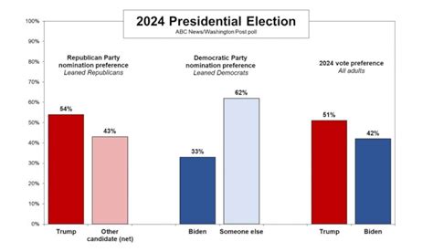 Trump edges out Biden 51-42 in head-to-head matchup: POLL - Survivalist ...