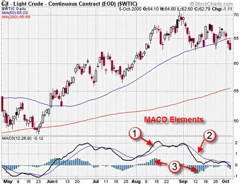 MACD Indicator: What No One Will Tell You About That Could Cost You ...