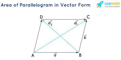 Area of Parallelogram - Formula, Vector Form, Using Diagonals