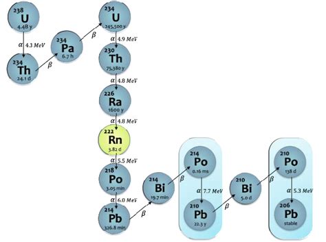 Uranium-238 decay chain As shown in Figure 2, the decay chain of 238 U ...