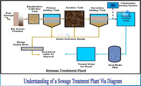 Wastewater Treatment Plant Diagram Wastewater Treatment