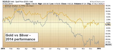 Precious Metals: A Fundamental Review For 2015 - See It Market