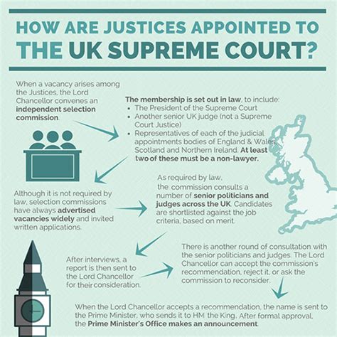 Appointments of Justices - The Supreme Court