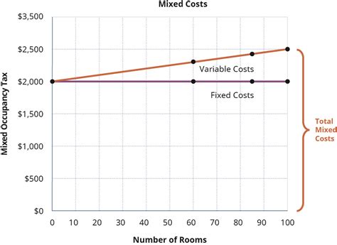 6.4 Cost Behavior – Financial and Managerial Accounting