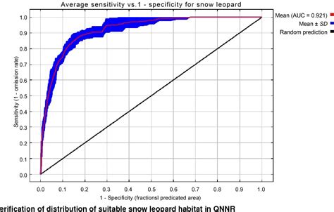 Snow Leopard Population Graph