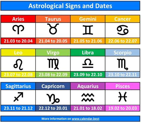 The twelve signs of the zodiac in the correct order: date, month, decan ...