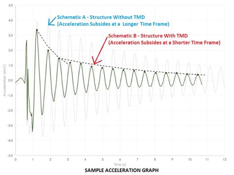 The mechanism and applications of a Tuned Mass Damper (TMD) | Brewer ...