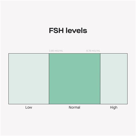 FSH hormone levels: charts and fertility implications