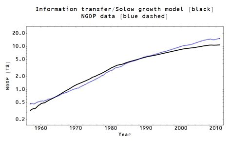 Information Transfer Economics: The Solow growth model and information ...