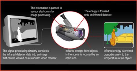 Things That Use Infrared Rays