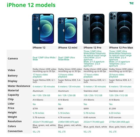 Iphone 12 Size Comparison All Iphone Models Side By Side 3utools ...