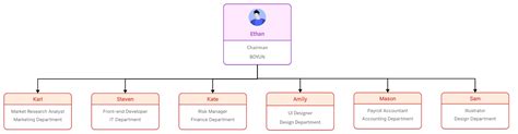 Flat Organizational Structure: Definition, Benefices & Examples