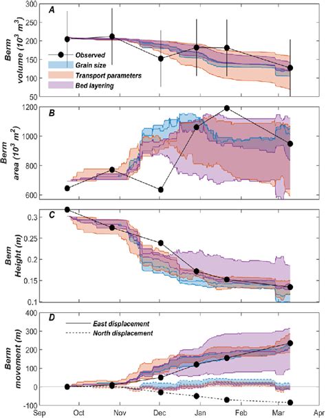 Comparisons between measured (black dots) and simulated berm morphology ...