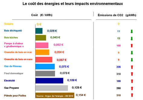 comparatif energie chauffage