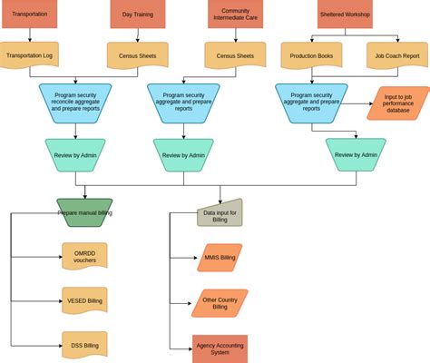 Accounting Process Flow Chart Template