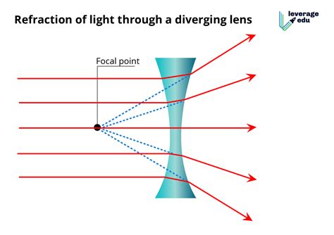 Refraction in a Diverging Lens - Leverage Edu