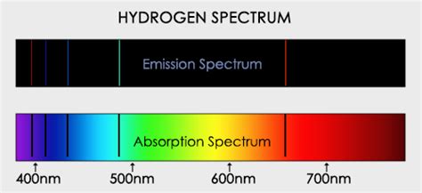 The Same Concepts Used to Describe the Emission and Absorption