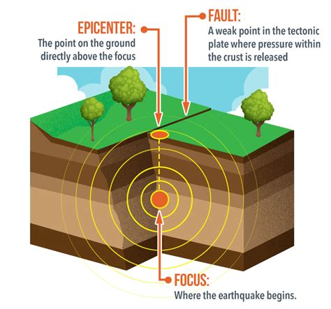 Epicenter Of An Earthquake Meaning - The Earth Images Revimage.Org