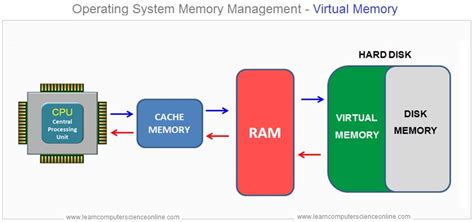 Operating System | Computer Operating System Types , Functions