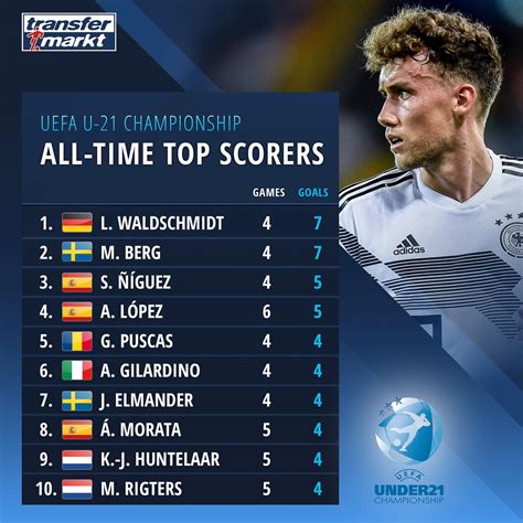 UEFA U-21 Championship all-time top scorers : r/soccer