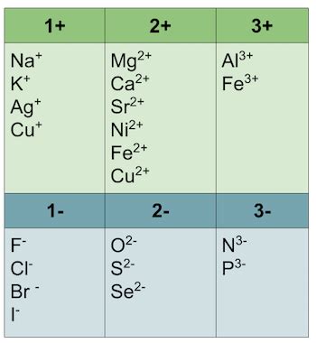 Give Three Examples Of Monatomic Ions