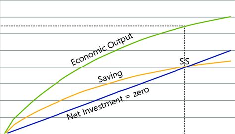 The Solow Growth Model | Download Scientific Diagram