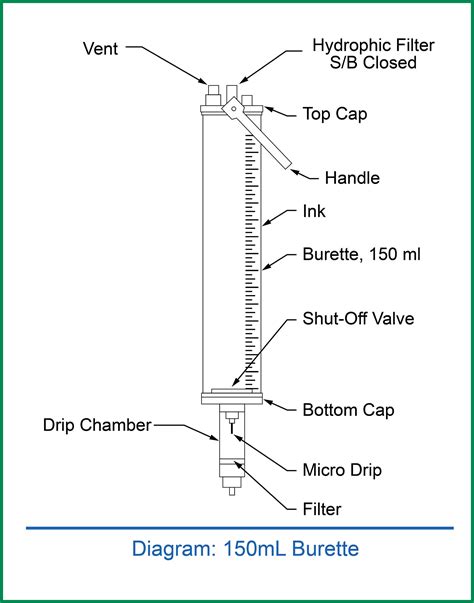 Burette Malpositioned Shut Off Valve Could Lead to Venous Air Embolism ...