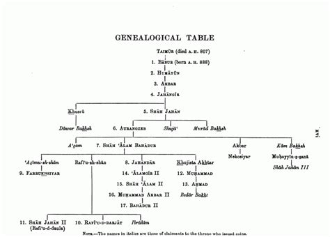 MARXIST: Mughal Empire (contd-1)