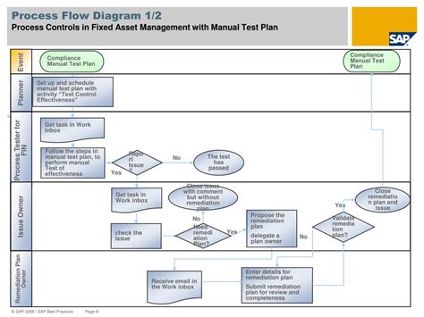 It Asset Management Process Flow Chart: A Visual Reference of Charts ...