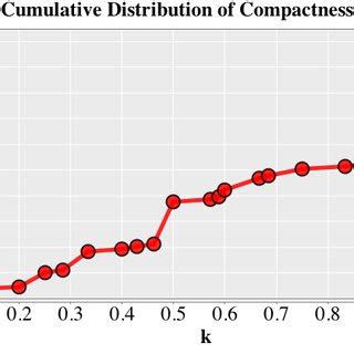 Communities to illustrate the measure Compactness considering different ...