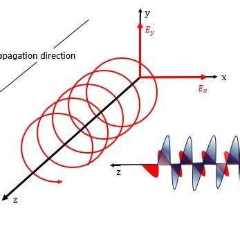 Circular Polarization | Download Scientific Diagram